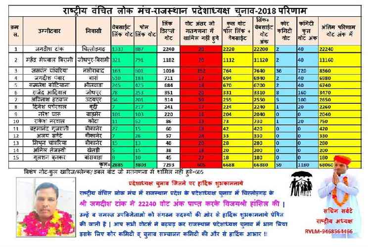 rvlm 2018 rajasthan election final result