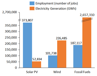 job creation