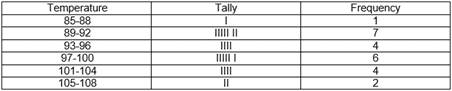 Frequency Table Kahoot Q1