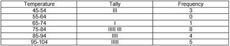 Frequency Table Kahoot Q1-3