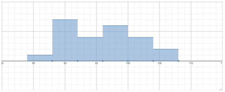 Frequency Table Kahoot Q1-5