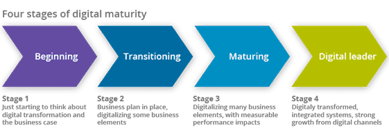 4-Stages-of-digital-maturity-v2