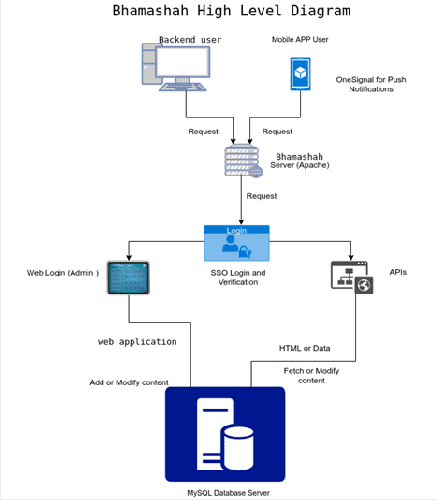 high level diagram