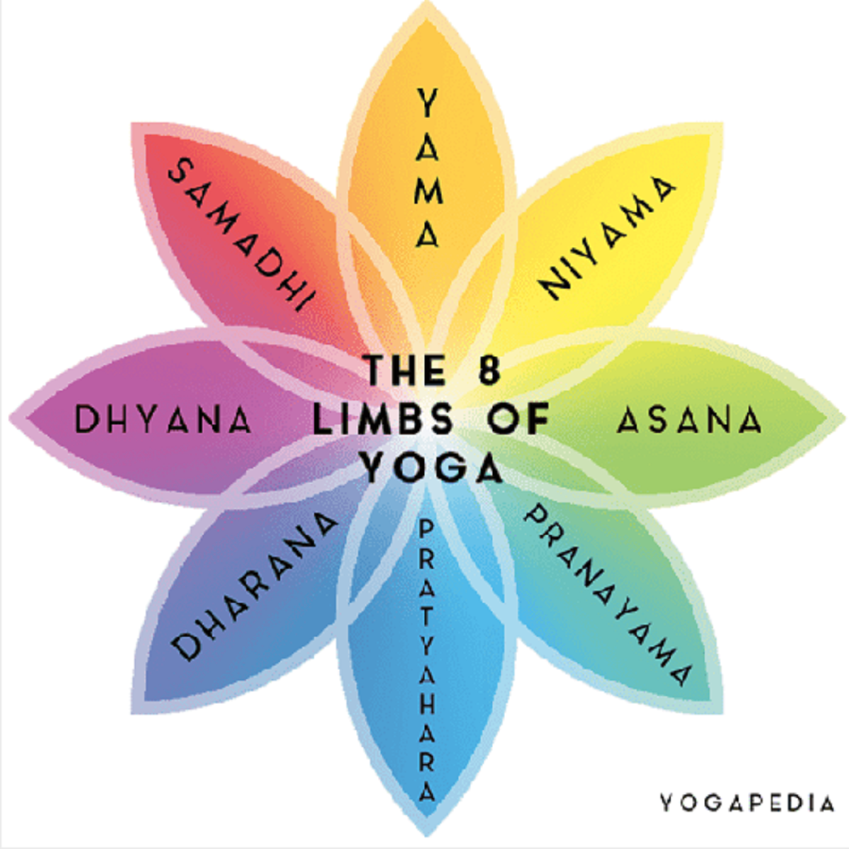 Eight Limbs of Yoga Quiz Take the Quiz QuizMaker