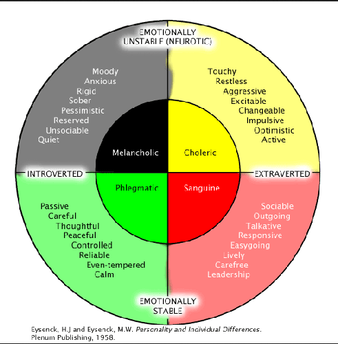 temperament