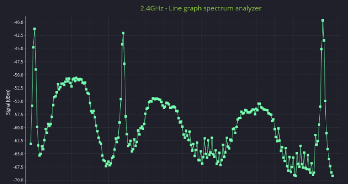 Results - 7SIGNAL Certified Wireless Engineer | Take the Quiz | QuizMaker