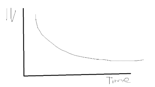 Vol Curve C