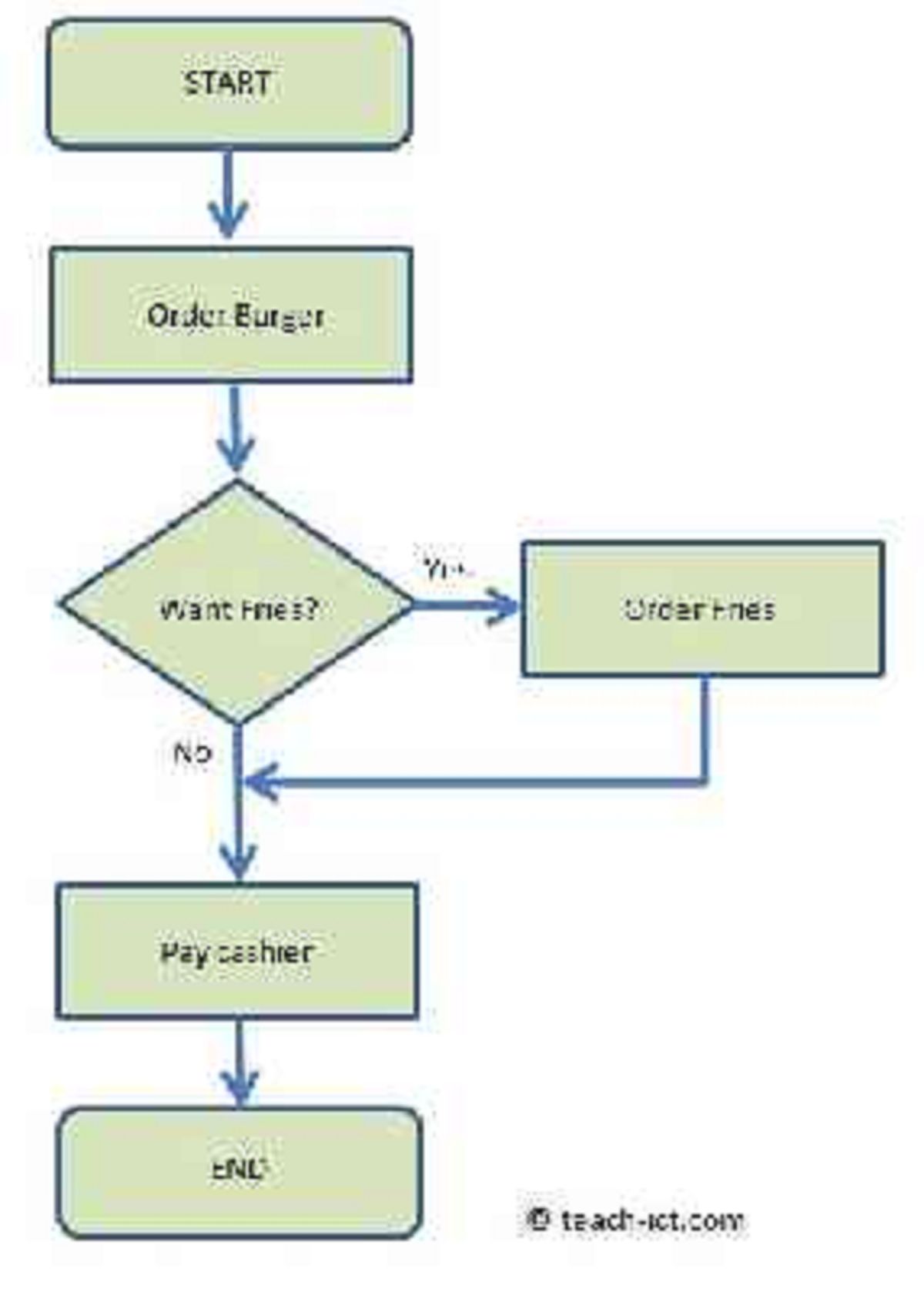 Introduction to programming | Take the Quiz | QuizMaker