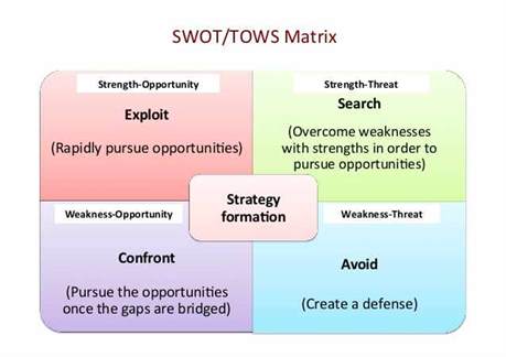 Confrontation matrix