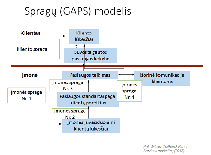 Gaps modelis